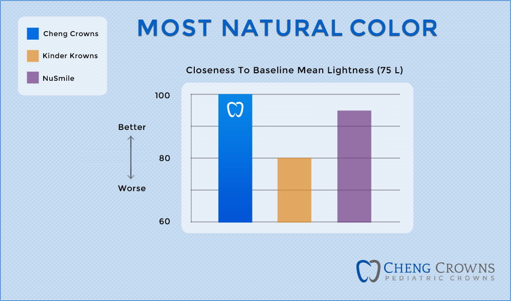 Most Natural Color for Stainless Steel Crowns for Children’s Teeth