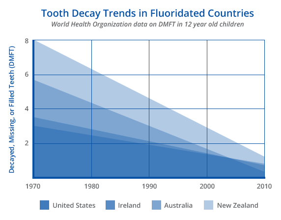 Tooth Decay Trends in Flouridated Countries