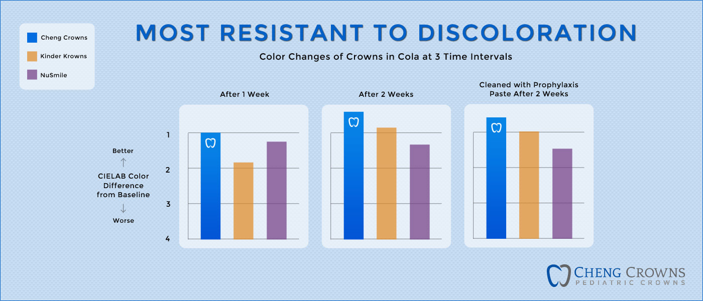 Most Color Stable Pediatric Stainless Steel Crowns with white facings