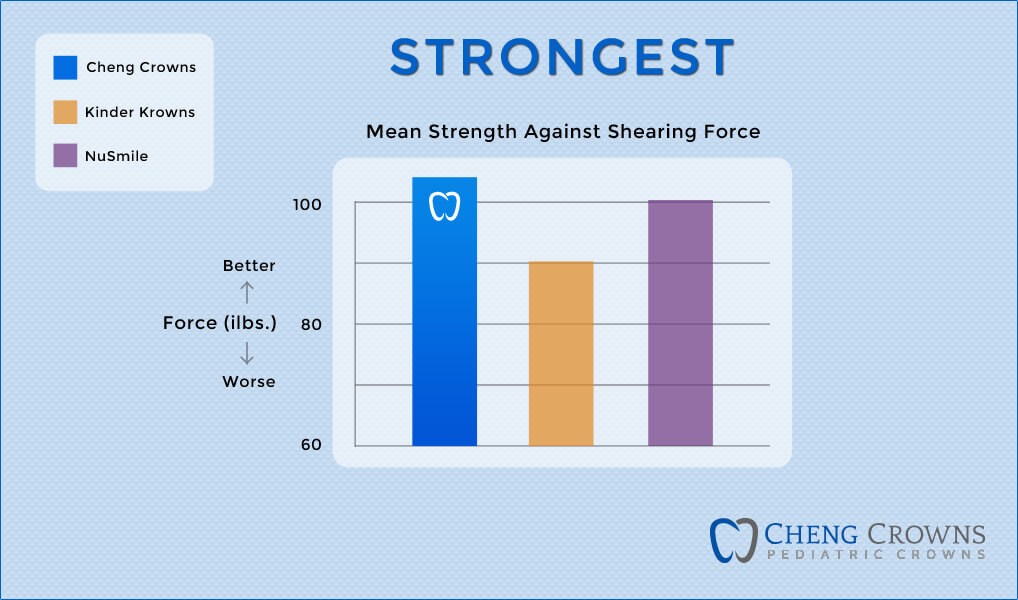 Strongest Prefabricated Stainless Steel Crown in Competitive Testing